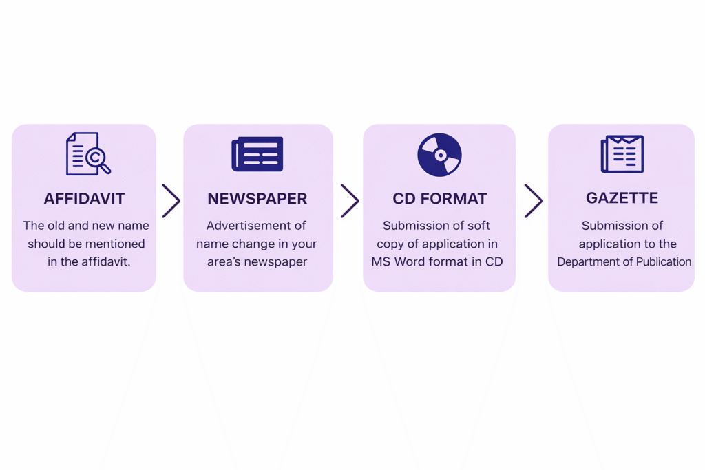 Gazette Name Change Process