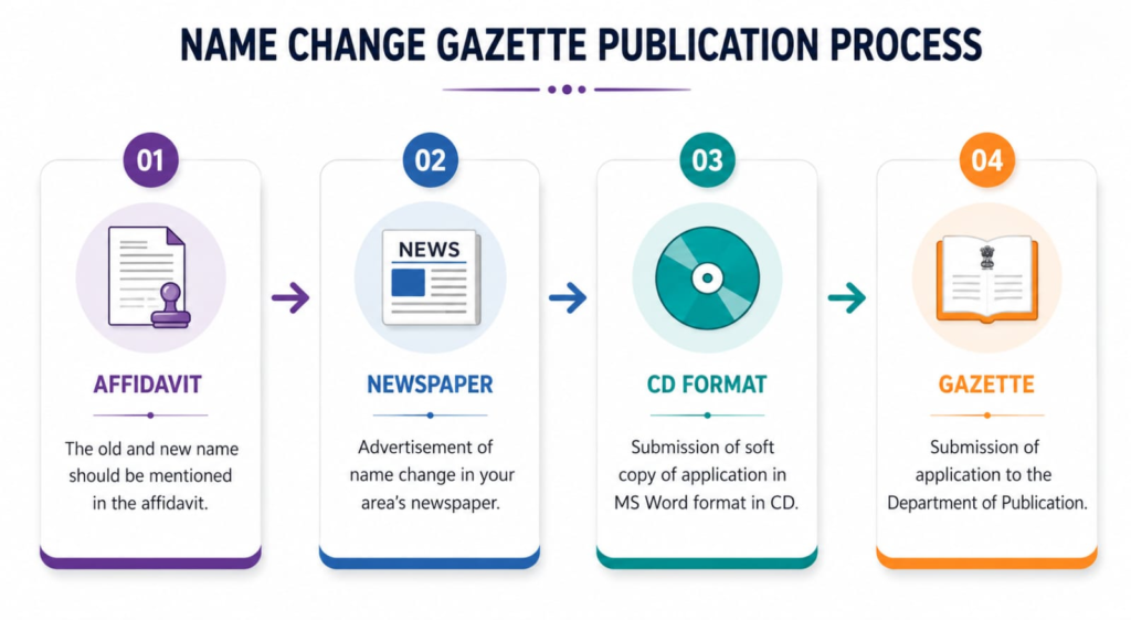Gazette Name Change Process